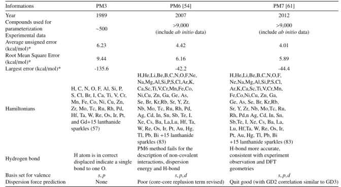 Table 3.1: Comparison of three semi-empirical methods, PM3, PM6 and PM7.