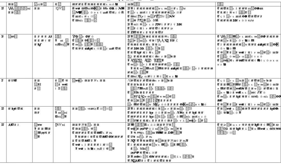 表 3.4.2 先行事例の一覧                                                   企業名  対象業務   規模   ナレッジ・マネジメントのねらい   実現方法   備考  １ NTT 東日本法人 営業本部 営業1600 名 「社員個々人が問題解決できるよう、考え、行動することをサポートする」 ・仕事の質の向上 ・個人の能力向上  １）イントラネット上での情報公開の促進 ・全ての仕事をイントラネット上に公開 ・個人 HP でも情報受発信を行う ・提案書 DB