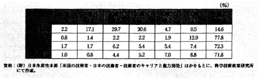 図  3  技術者として  第一線で活躍できる  年齢の国際比較  現在、 一部の大学では「特任教授」としてリタイア  後も研究あ  るいは教育に  参加できるシステムを  取り入れている  大学もあ る。  しかし、  その審査基準はあ まり明確となっていない。  そこで日本でも、  例えば研究費を 獲得できる研究者は、  年齢に左右されることなく  研究を継続できるようにするべきで  はないだろうか。  これからは退職時期も  年齢によって  一律に決めるのではなく、  外部評価による  明確  な  