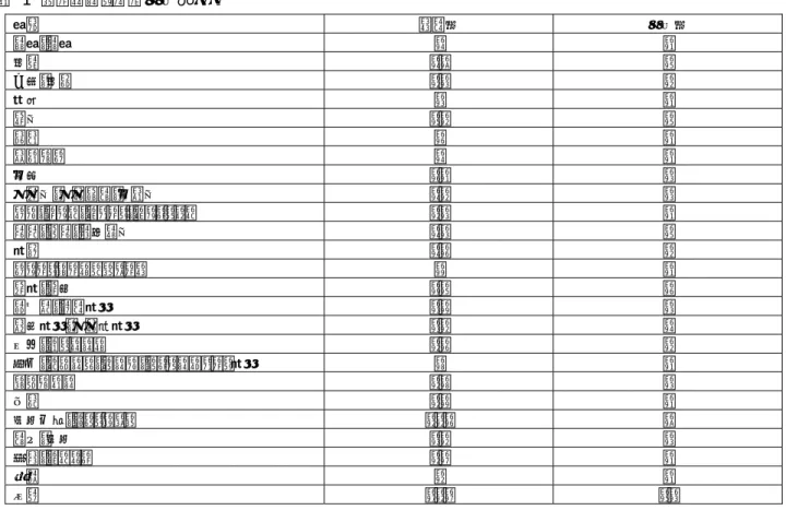 表   1   アンケート調査回収状況 業種  発送数  回収数  農業・鉱業  ３  ０  建設  ３９  ４  住宅・建材  １２  １  水産  ２  ０  食品  ４１  ４  繊維  ５  ０  紙パルプ  ３  ０  化学  ５０  ２  医薬品・医療関連・化粧品  ３１  ２  ゴム・ガラス・セメント・セラミックス  １２  ０  鉄鋼・非鉄・金属製品  ３２  ４  機械  ３５  １  プラントエンジニアリング  ８  ０  電機・電子  ８４  ５  自動車・輸送機器  ２８  ２  精