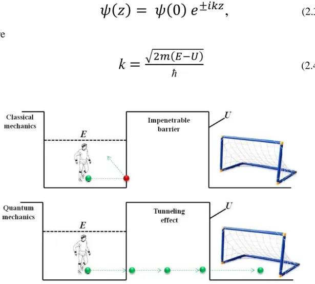Figure 2.3  The difference between classical theory and quantum theory. 