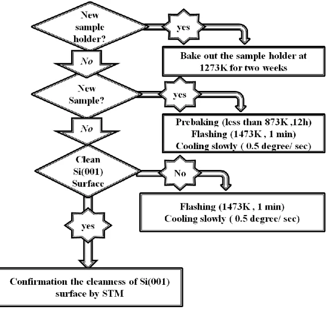 Figure  3.3  flaw  chart  describing  the  total  process  to  fabricate  a  defect  free  Si(001)-(2×1) surface step by step