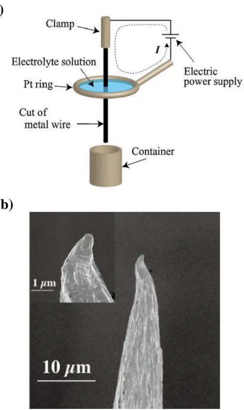 Figure  3.8  (a)  Schematic  of  a  typical  setup  to  fabricate  STM  tips  by  electrochemical etching in a meniscus solution in a Pt ring