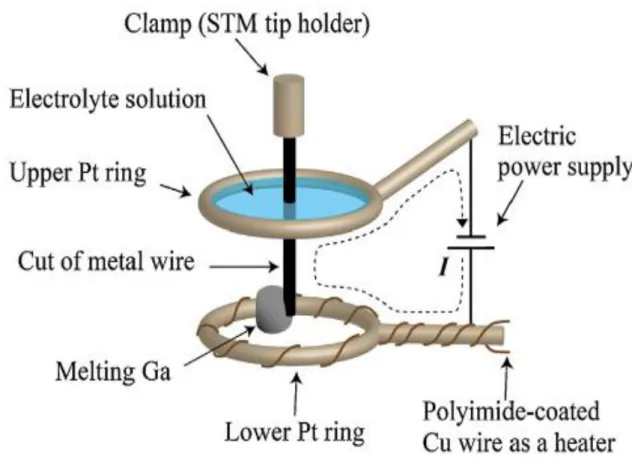 Figure 3.9 Schematic of the setup of electrochemical etching with a liquid metal  electrode