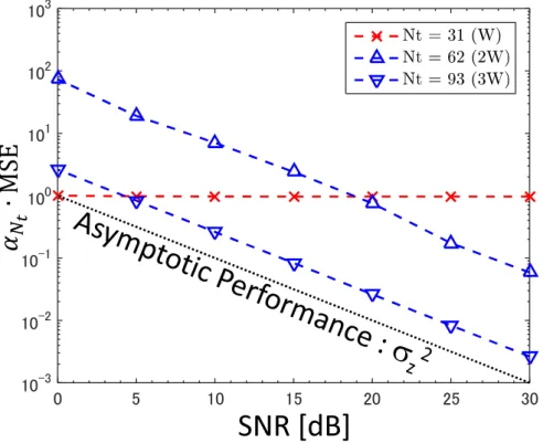 Fig. 1.3: The normalized performance of the LS estimator (1.6): α N t MSE in the VA30 scenario, where the normalization factor α N t denotes α N t = N t /W