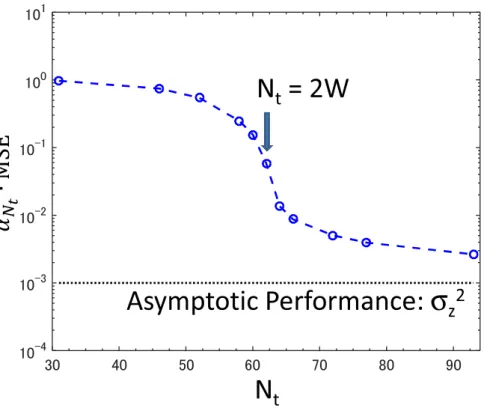 Fig. 1.4: The normalized performance of the LS estimator (1.6): α N t MSE against diﬀerent TS lengths N t 