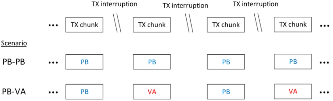 Fig. 2.4: Examples of intermittent TX scenarios following the semi-WSSUS model assumption