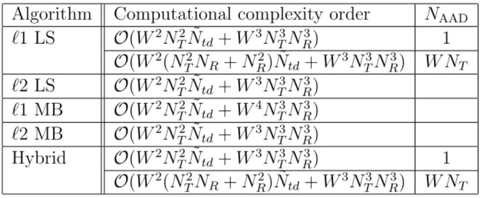Table 2.1: Computational complexity orders for channel estimation algorithms Algorithm Computational complexity order N AAD