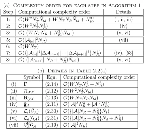 Table 2.2: Complexity order in Algorithm 1