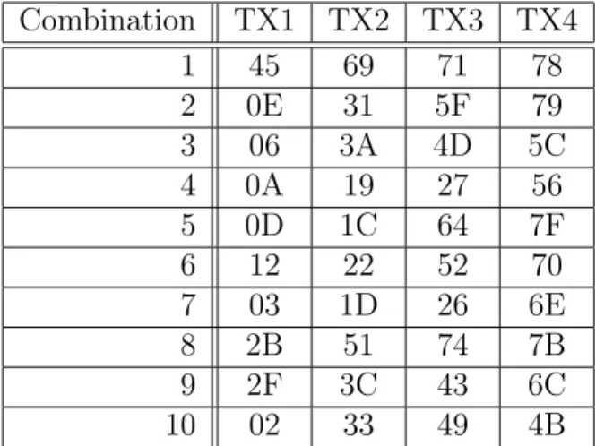 Table 2.3: Examples of initial registers (in hexadecimal) for PN sequences. Combination TX1 TX2 TX3 TX4 1 45 69 71 78 2 0E 31 5F 79 3 06 3A 4D 5C 4 0A 19 27 56 5 0D 1C 64 7F 6 12 22 52 70 7 03 1D 26 6E 8 2B 51 74 7B 9 2F 3C 43 6C 10 02 33 49 4B
