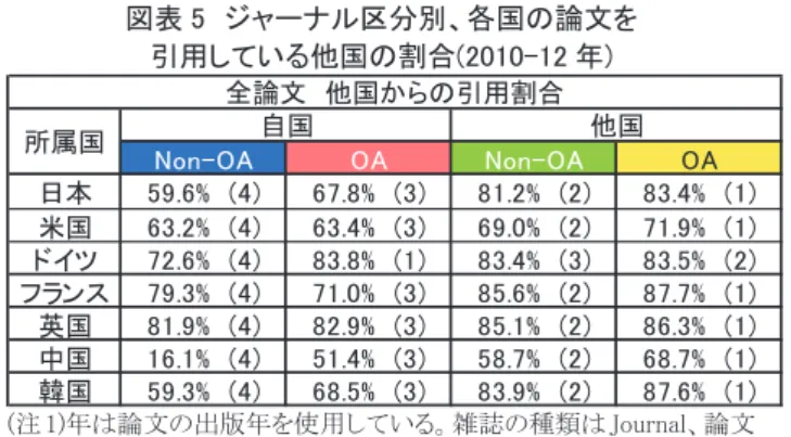 図表 4  ジャーナル区分別、各国の論文を  引用している国数の平均値(201012 年)  Non-OA OA Non-OA OA 日本 2.8  (4) 3.9  (3) 6.1  (1) 6.1  (1) 米国 6.6  (4) 6.9  (2) 6.9  (2) 7.1  (1) ドイツ 4.9  (4) 9.2  (1) 8.2  (2) 7.8  (3) フランス 3.9  (4) 3.7  (3) 8.0  (2) 8.7  (1) 英国 7.1  (4) 7.9  (3) 8.1  (2) 