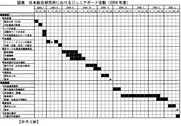 図表  日本総合研究所におけるジュニアボード  活動  (2004  年度  ) 