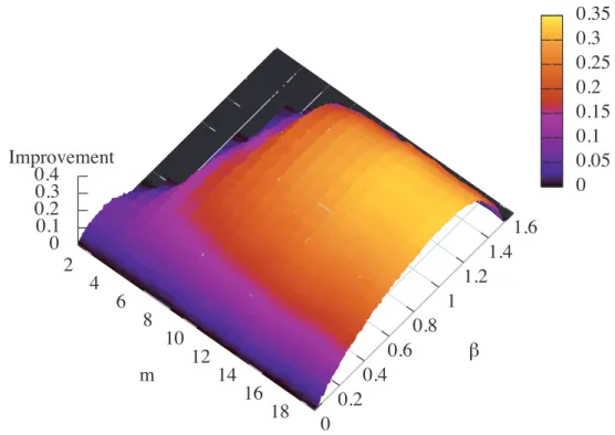 図 4.8: 次数べき乗型 m vs. β vs. シンプルランダムウォーク (β = 0) に対する改善率 (n = 1000)