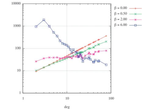 図 4.22: 次数の対数べき乗型 各次数の頂点に対する訪問数 (n = 1000, m = 2)