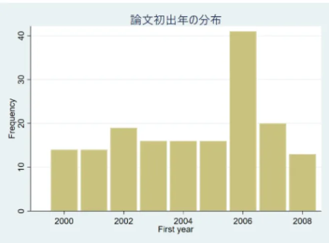 図 1   論文初出年の分布
