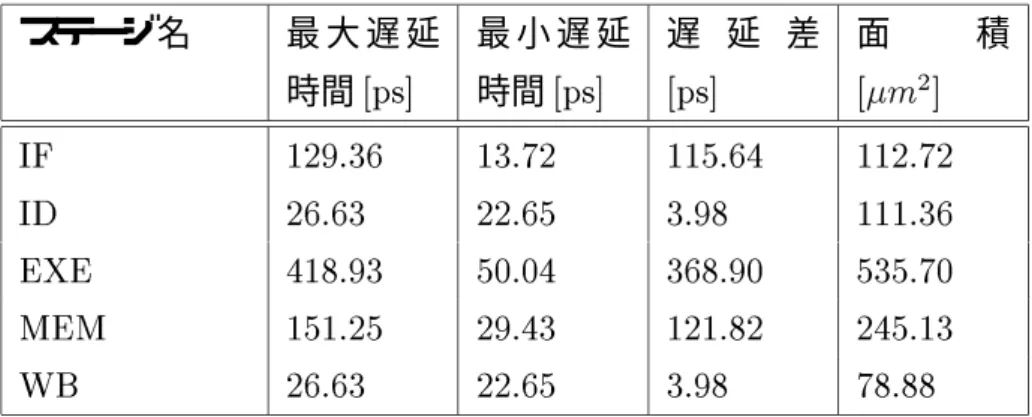 表 4.1: プロセッサの各ステージにおける遅延 ( プロセスルール 0.10 m) ステージ名 最 大 遅 延 時間 [ps] 最 小 遅 延時間[ps] 遅 延 差[ps] 面 積[m2] IF 129.36 13.72 115.64 112.72 ID 26.63 22.65 3.98 111.36 EXE 418.93 50.04 368.90 535.70 MEM 151.25 29.43 121.82 245.13 WB 26.63 22.65 3.98 78.88 IF ID EXE MEM 