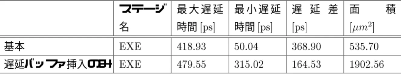 表 5.2: 実行ステージにおけるバッファ挿入による遅延 ( プロセスルール 0.10 m) ス テ ー ジ 名 最 大 遅 延時間[ps] 最 小 遅 延時間[ps] 遅 延 差[ps] 面 積[m2] 基本 EXE 418.93 50.04 368.90 535.70 遅延バッファ挿入のみ EXE 479.55 315.02 164.53 1902.56