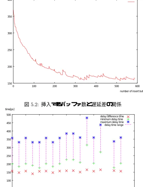 図 5.3: 各出力ピンにおける遅延の関係