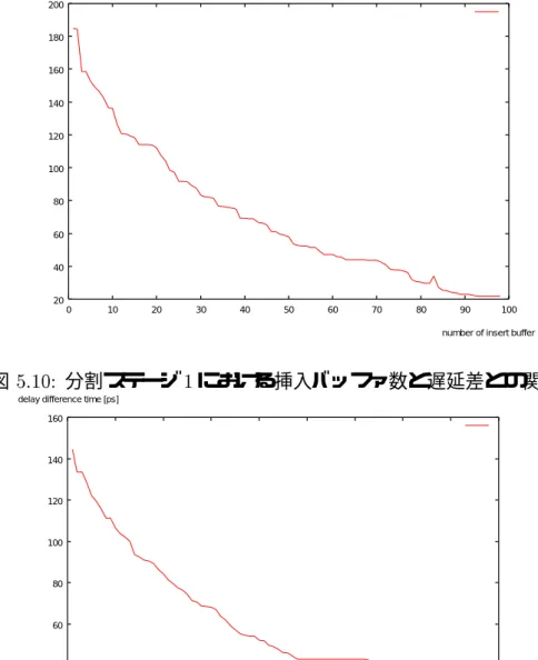 図 5.10: 分割ステージ 1 における挿入バッファ数と遅延差との関係 20406080100120140160 0 10 20 30 40 50 60 70 80 90