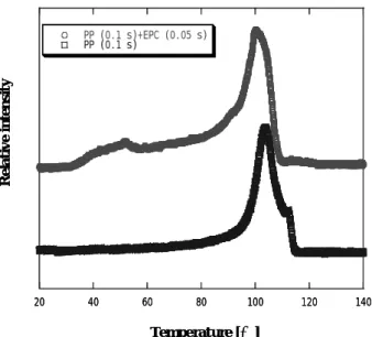 Fig 3. Crystallinity distribution of homo PP and PP+EPC 