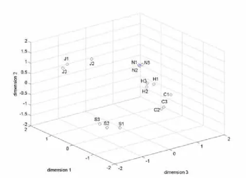 Figure 3-3 3-Dimensional Presentation of the Psychological Distance Model of 15 Utterances  with 7% Stress 