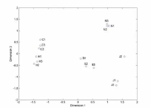 Figure 3-5 2-Dimensional  (Dimension 1 against Dimension 3)  Presentation of the  Psychological Distance Model of 15 Utterances with 7% Stress
