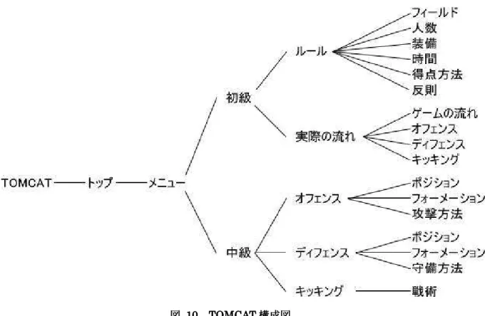 図     10 10 10  10    TOMCAT TOMCAT TOMCAT TOMCAT 構成図 構成図     構成図 構成図