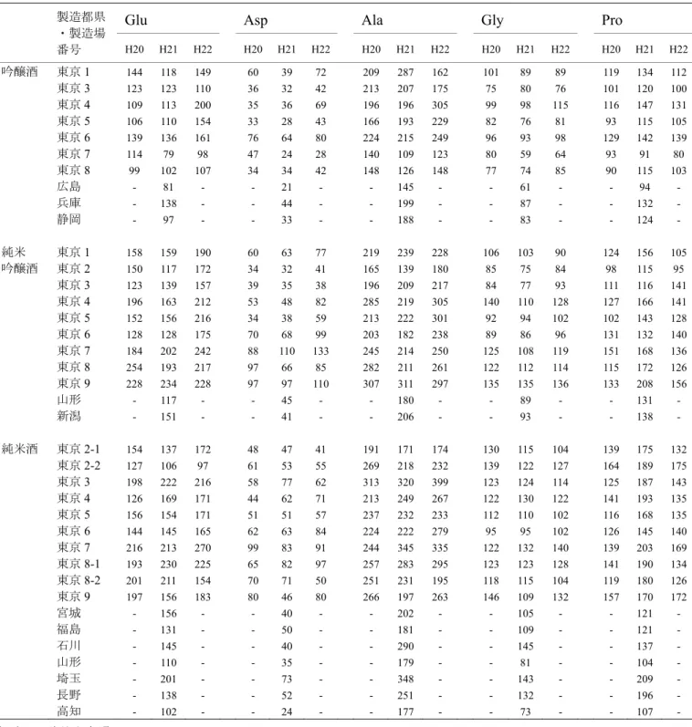 表 4-1  東京都産および他県産清酒のアミノ酸濃度（mg/L) a