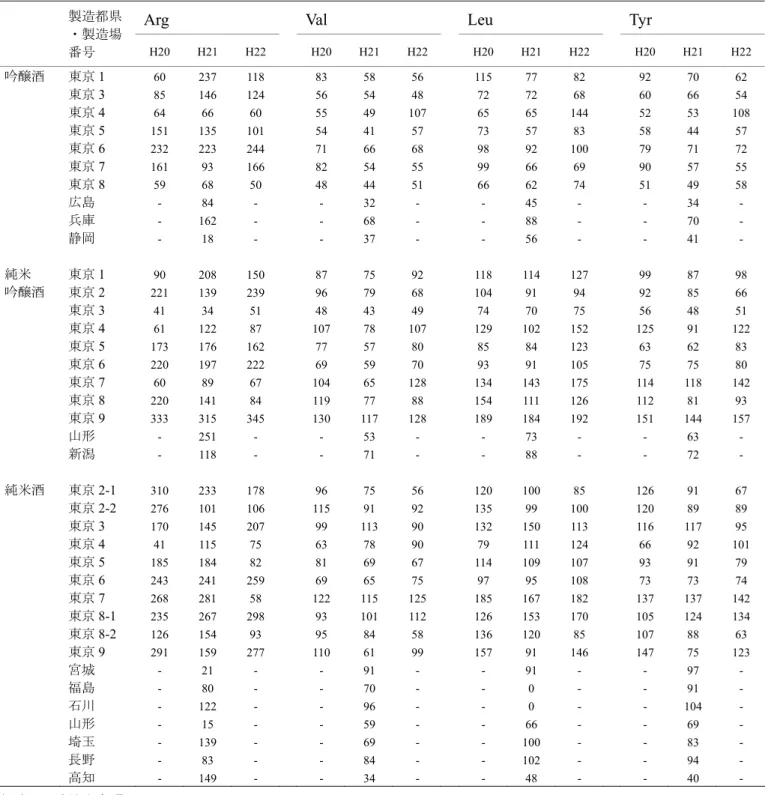 表 4-2  東京都産および他県産清酒のアミノ酸濃度（mg/L) a