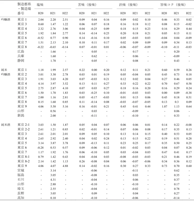 表 5-2  東京都産および他県産清酒の味認識装置による解析結果 a 塩味 苦味（後味） 渋味（後味） 旨味コク（後味）製造都県 ・製造場 番号 H20 H21 H22  H20 H21 H22  H20 H21 H22  H20 H21 H22  吟醸酒  東京 1  2.04 2.20 2.51    0.09 0.04 0.16  0.09 0.02 0.10    0.46 0.33 0.02  東京 3  0.60 1.47 1.22    0.06 0.07 0.18  0.16 0.18 0.