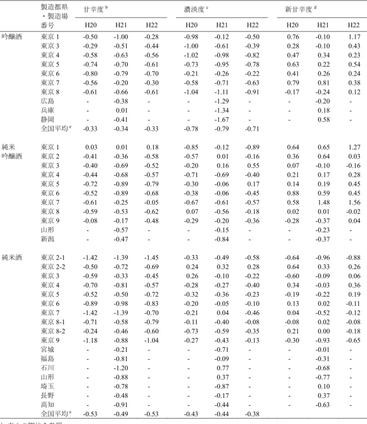 表 2  東京都産および他県産清酒の甘辛度，濃淡度，新甘辛度 a   甘辛度 b   濃淡度 c   新甘辛度 d製造都県 ・製造場 番号 H20 H21 H22  H20 H21 H22  H20 H21 H22  吟醸酒 東京 1  -0.50 -1.00   -0.28  -0.98 -0.12  -0.50  0.76   -0.10   1.17  東京 3  -0.29 -0.51   -0.44  -1.00 -0.61  -0.39  0.28   -0.10   0.43  東京 4 -0