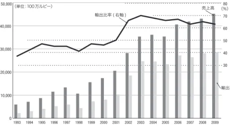 図 1　Ranbaxy Laboratories の売上高と輸出の推移
