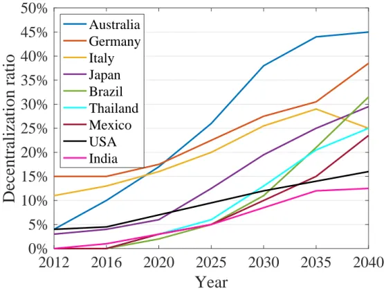 Figure 1.2: Decentralization ratio of electricity generation by country [1].