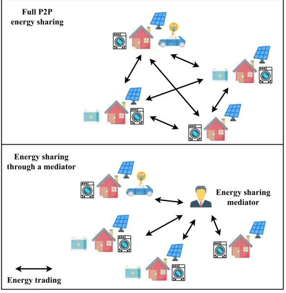 Figure 2.3: Full P2P and mediator-based energy sharing designs.