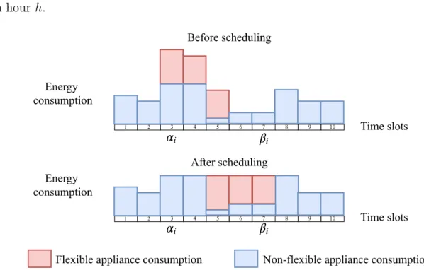 Figure 3.3: Example for the energy consumption pattern of appliances before and after scheduling.