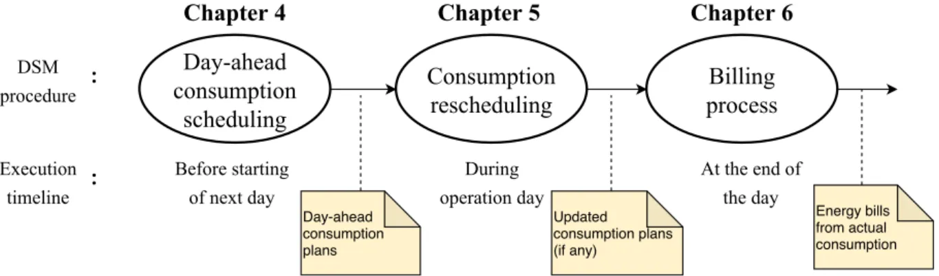 Figure 3.5: A flow diagram of the DSM procedure.