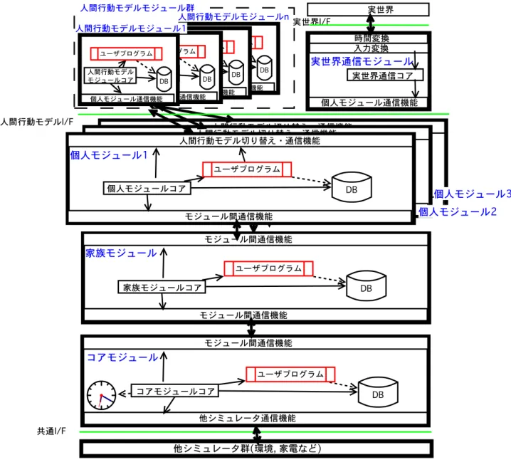 図 3.1: 人間行動シミュレータフレームワーク概要図 人間行動シミュレータフレームワークはコアモジュール，家族モジュール，個人モジュー ル，人間行動モデルモジュール群，実世界通信モジュールの 5 つから構成されている．各 モジュールは高度な人間行動シミュレータの「 1 ．確率的な動作」や「 2 ．高次概念の状況 判断」を実現すると， 1 つの計算機の計算資源を全て使用するような計算量が必要になる 可能性が懸念され，各モジュールはネットワークで接続し，独立したプロセル上で実行 される．また，人間行動シミュレ