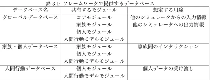 表 3.1: フレームワークで提供するデータベース データベース名 共有するモジュール 想定する用途 グローバルデータベース コアモジュール 他のシミュレータからの入力情報 家族モジュール 他のシミュレータへの出力情報 個人モジュール 人間行動モデルモジュール 家族・個人データベース 家族モジュール 家族間のインタラクション 個人モジュール 人間行動モデルモジュール 人間行動データベース 個人モジュール 個人データの受け渡し 人間行動モデルモジュール • ユーザプログラムの実行 • 家族モジュールとの通信 