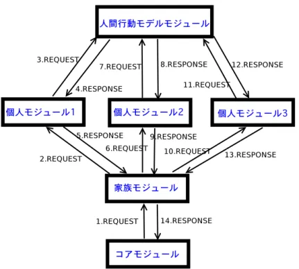 図 3.3: リクエスト / レスポンスの呼び出し順序 (3 人家族 ) • ユーザプログラムの実行 シミュレータ実行中に人間行動モデルを動的に切り替えるため，ユーザの性別や年齢と いった個人情報はこのモジュール内で保持する．また，ユーザプログラムには人間行動モデ ルを切り替えるための API を提供する．個人モジュールでは初期化処理後と人間行動モデ ルモジュールへの REQUEST を送信前と，人間行動モデルモジュールからの RESPONSE を受信した直後のタイミングでユーザプログラムが呼び出される． 