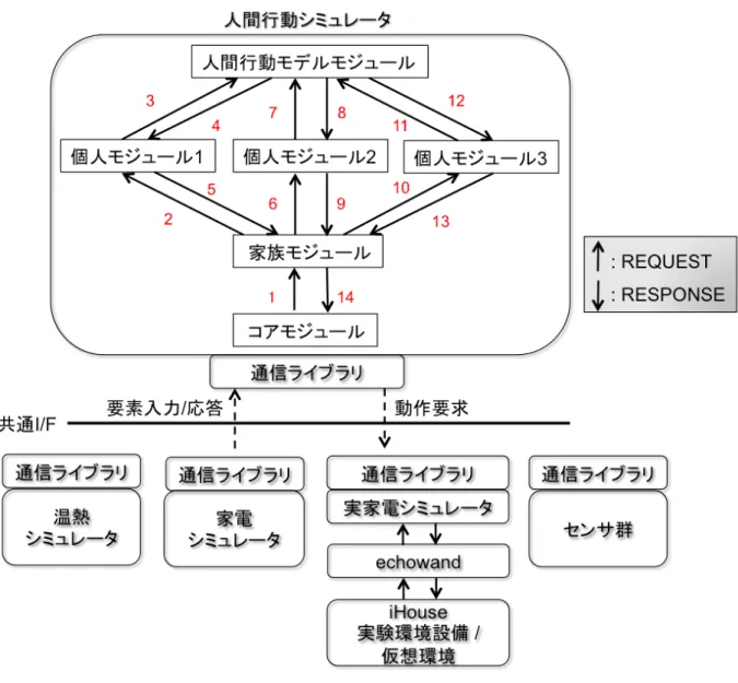 図 4.1: 人間行動シミュレータと他シミュレータとのインタラクションの概要図 図は人間行動シミュレータが共通 I/F を通し，温熱や家電といった他シミュレータ群と 通信を行う概要図となっている．温熱シミュレータは住宅内の温度，湿度をシミュレート し，家電シミュレータは住宅内の家電機器のシミュレートを行う． 本研究では他シミュレータとの通信に通信ライブラリを用いた．通信ライブラリは各シ ミュレータ，センサ群などが通信するためのライブラリであり，通信ライブラリで仕様す る関数を 4.1 にまとめる．
