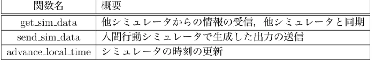 表 4.1: 通信ライブラリ仕様関数 関数名 概要