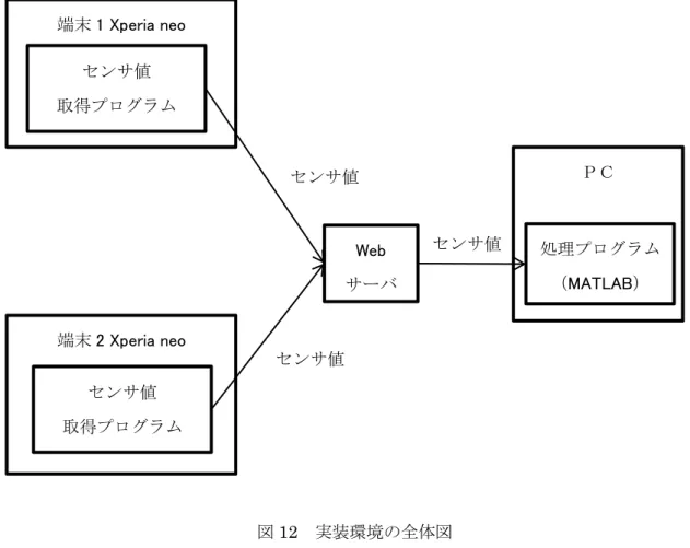 図 12  実装環境の全体図 端末1 Xperia neo 端末2 Xperia neo  ＰＣWeb サーバセンサ値センサ値センサ値センサ値 取得プログラムセンサ値取得プログラム 処理プログラム （MATLAB）