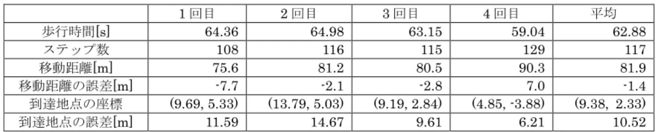 表 3  デッドレコニングの精度  1 回目  2 回目  3 回目  4 回目  平均  歩行時間[s]  64.36  64.98  63.15  59.04    62.88  ステップ数  108  116  115  129  117  移動距離[m]  75.6  81.2  80.5  90.3  81.9  移動距離の誤差[m]  -7.7  -2.1  -2.8  7.0  -1.4  到達地点の座標  (9.69, 5.33)  (13.79, 5.03)  (9.19, 2.84)  