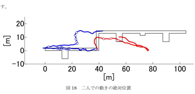 図 18 に本実験での絶対軌跡を示す。この軌跡は両方の開始地点を地点(38.95,0.95)に固定した ものである。赤丸青丸は、それぞれの端末が Bluetooth によって、相手を発見した時を示す。  青色の線は端末 1 を持っている人の軌跡を示し、赤色の線は端末 2 を持っている人の軌跡を示 す。    図 18  二人での動きの絶対位置  図 19 に端末 1 を持っている人から見た端末 2 の想定される相対位置の変化を、図 20 に端末 2 を持っている人から見た端末 1 の想定される相対位置の変化