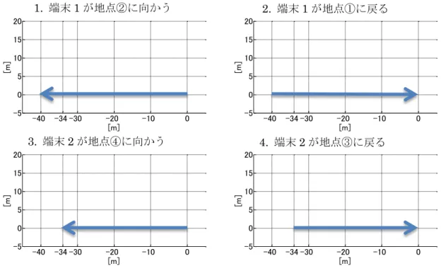 図 20  端末 2 から見た端末 1 の想定される相対位置の変化  図 21 に端末 1 から見た端末 2 の実際に得られた相対位置の変化を、図 22 に端末 2 から見た端 末 1 の実際に得られた相対位置の変化を示す。黒●が開始地点、黒×が終了地点を示す。  図 21  端末 1 から見た端末 2 の相対位置 -40-34 -30-20-100-505101520[m][m]-40-34 -30 -20 -10 0-505101520[m][m]-40-34 -30-20-100-505101520[