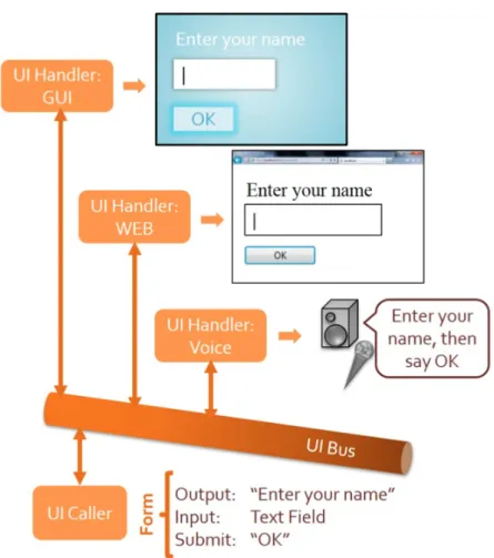 図 2.5 uAAL の UI バス [7]