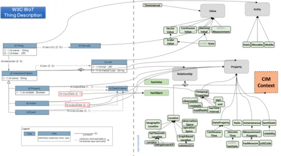 図 2.18 NGSI Mapping to WoT-TD[17]