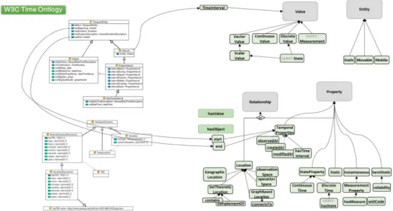 図 2.19 NGSI Mapping to W3C Time Ontology[17]
