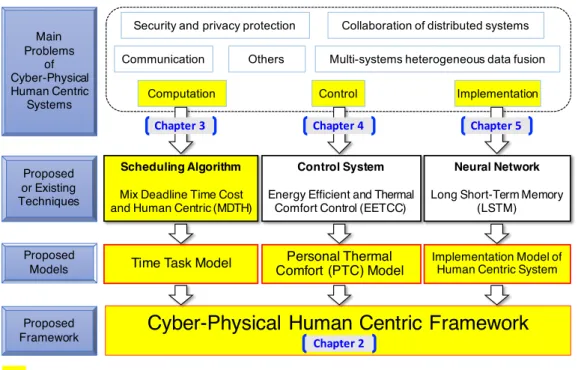 Figure 1-2: Proposed conceptual framework for Cyber-Physical Human Centric System.