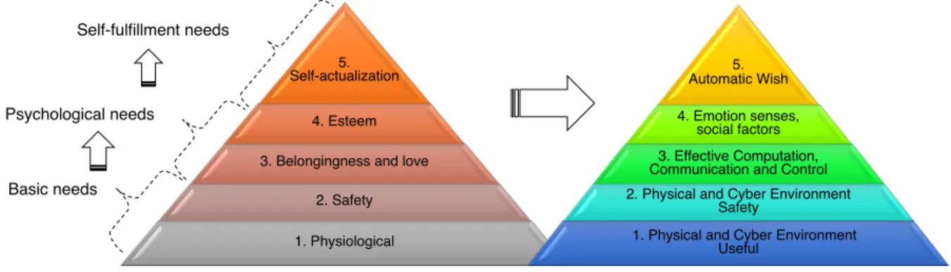 Figure 2-1: Maslow’s hierarchy of needs to Cyber-Physical Human Centric System.